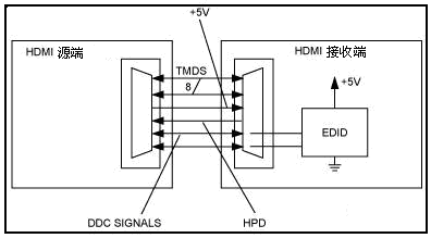 HDMI、DVI新技術(shù)與芯片及其應用 通信線路的演進與融合